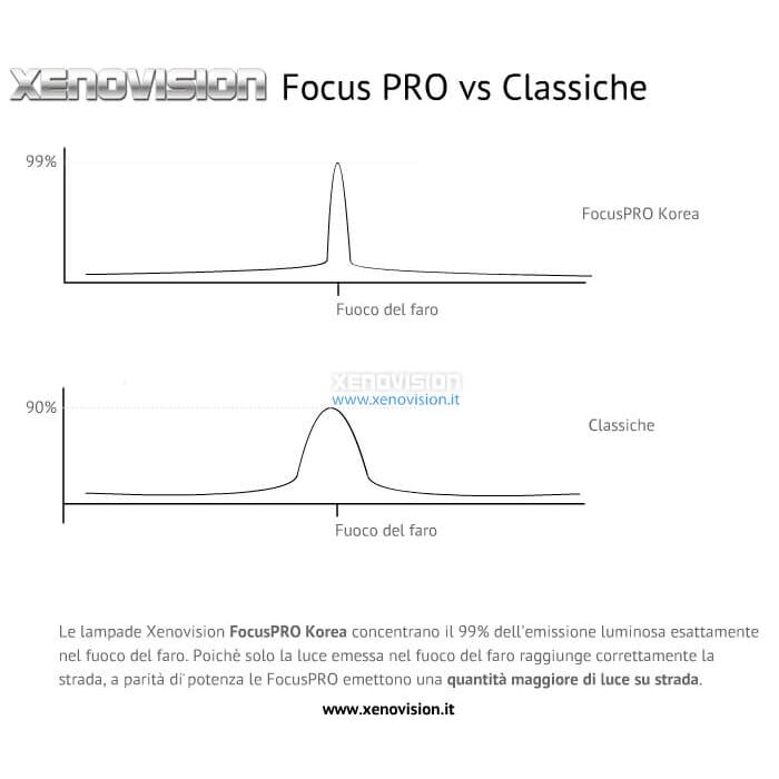 <p>Lampade di qualit&agrave; estrema, la serie <strong>Xenovision FocusPRO Korea</strong>, realizzate per i clienti ancora pi&ugrave; esigenti. Qualit&agrave;, luminosit&agrave; e durata sono paragonabili a marchi come Philips e Osram.<br />IIl colore di queste lampade &egrave; cristallino, bianco purissimo, leggermente ghiacciato ma senza riflessi azzurri, molto ricercato dai nostri clienti pi&ugrave; esigenti.&nbsp;Il bulbo utilizzato &egrave; il nostro miglior prodotto, lo stesso delle lampade Focus PRO Korea.</p>