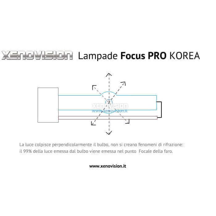 <p>&nbsp;</p>
<p><strong>Qualit&agrave; Massima in Italia.</strong> Equipaggiato con le lampade pi&ugrave; potenti, pi&ugrave; brillanti, dal colore pi&ugrave; puro. Le uniche con esclusiva geometria Antiriflessi FocusPRO (F+) per una centratura massima del fuoco del tuo faro. Tecnologia digitale esclusiva Xenovision 64 Bit - Kit xenon completo.</p>