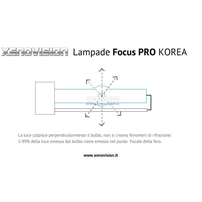 <p>&nbsp;</p>
<p><strong>Qualit&agrave; Massima in Italia.</strong> Equipaggiato con le lampade pi&ugrave; potenti, pi&ugrave; brillanti, dal colore pi&ugrave; puro. Le uniche con esclusiva geometria Antiriflessi FocusPRO (F+) per una centratura massima del fuoco del tuo faro. Tecnologia digitale esclusiva Xenovision 64 Bit - Kit xenon completo.</p>